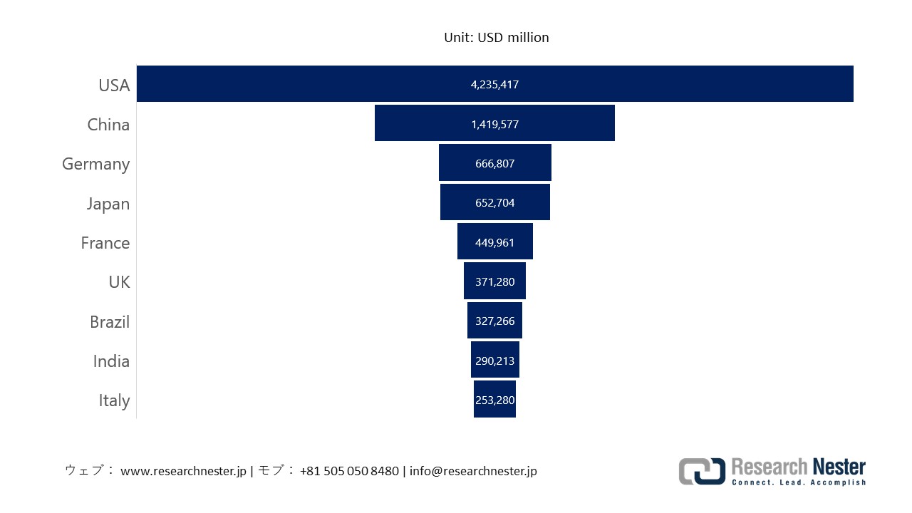Global Healthcare Expenditure